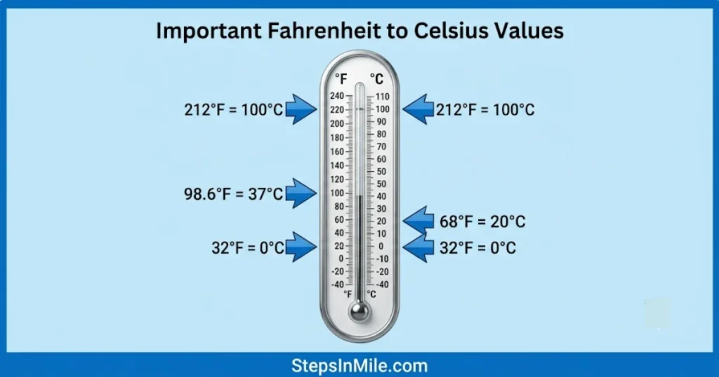 important-fahrenheit-to-celsius-values